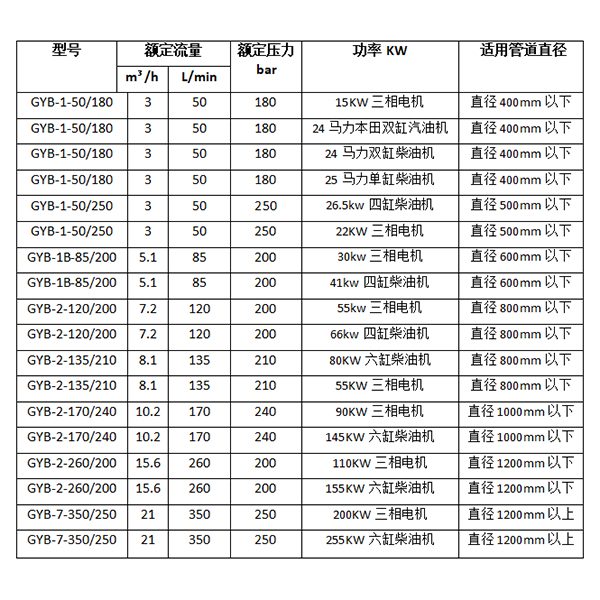 污水清理管道疏通设备参数明细